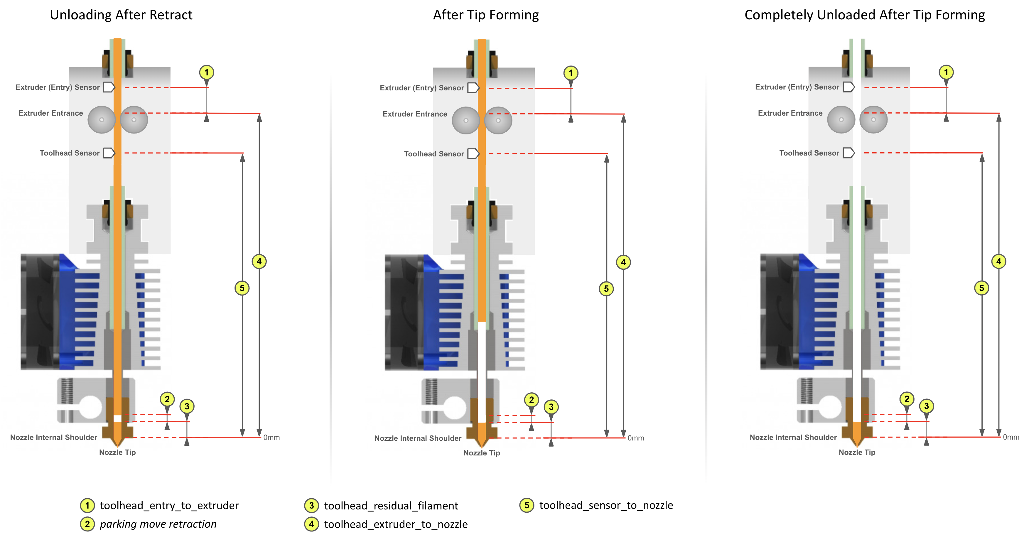 Unloading with tip forming, dimensions annotated