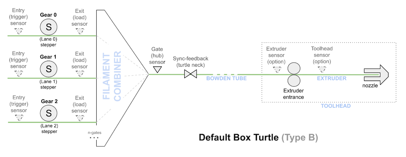 Default Box Turtle sensor layout: pre-gate and post-gear sensors per lane, shared hub sensor, turtle-neck sync-feedback