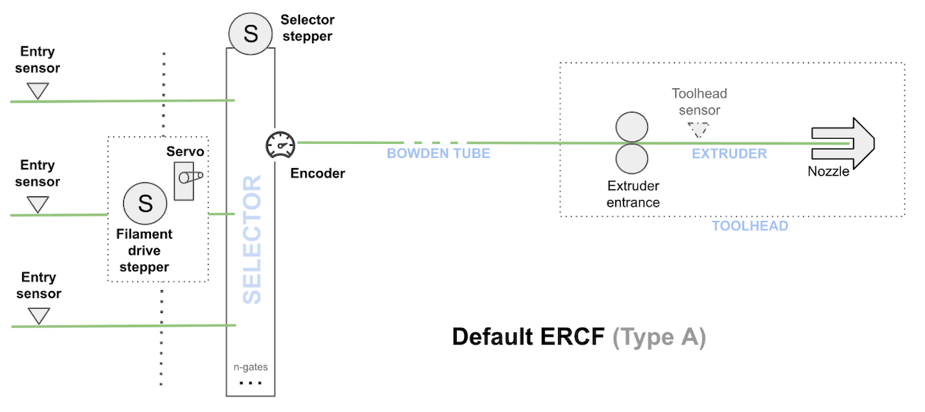 Default ERCF sensor layout: pre-gate sensors, encoder, toolhead sensor