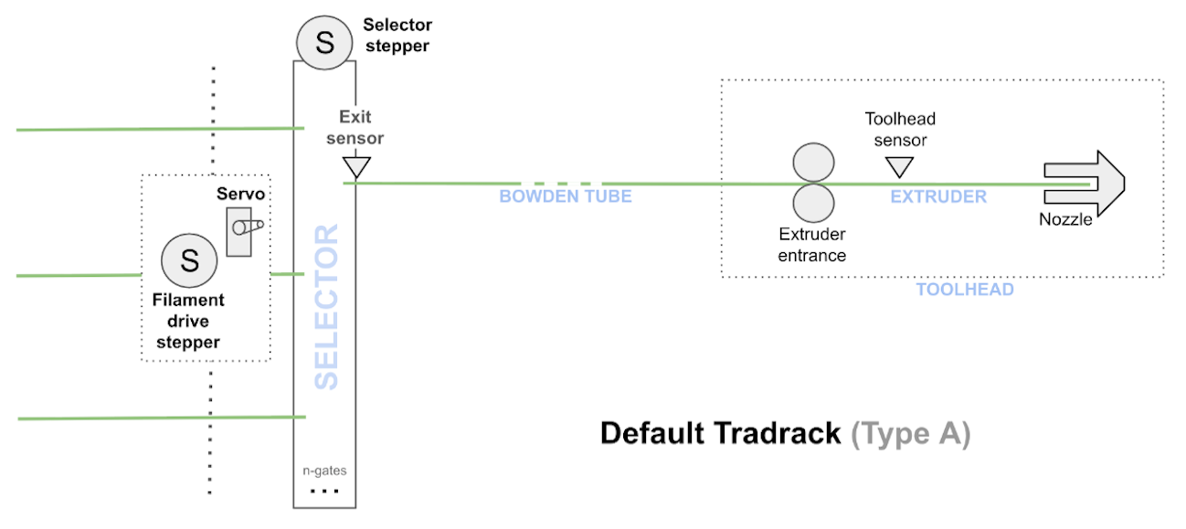 Default Tradrack sensor layout: gate sensor, toolhead sensor