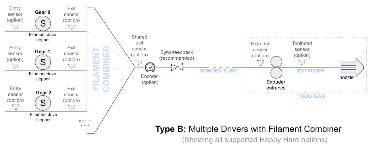 Type B: one gear stepper per gate, filament combiner, no moving selector