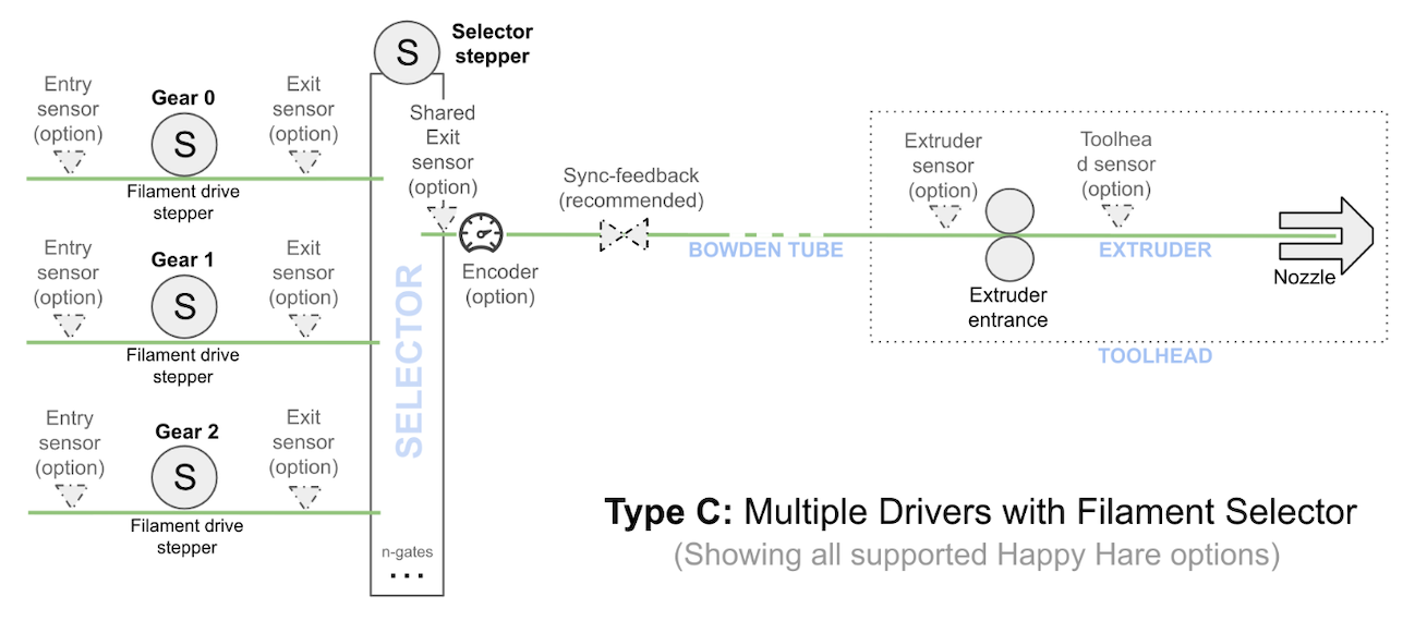 Type C: one gear stepper per gate, plus a moving selector