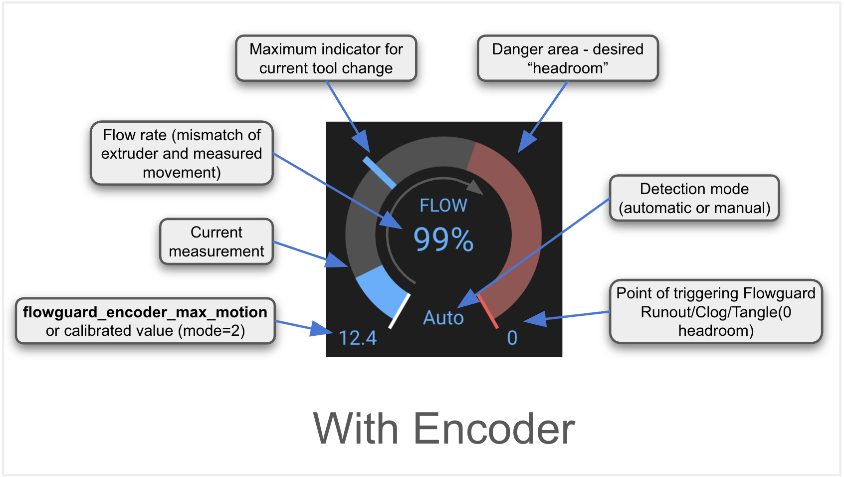 Mainsail/Fluidd FlowGuard meter widget for an encoder-equipped unit, with callouts for flow rate, current measurement, detection mode, and the headroom danger zone