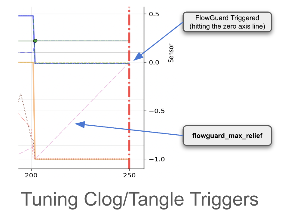Annotated FlowGuard telemetry plot: the ramp trace crossing zero at the trigger point, with flowguard_max_relief called out