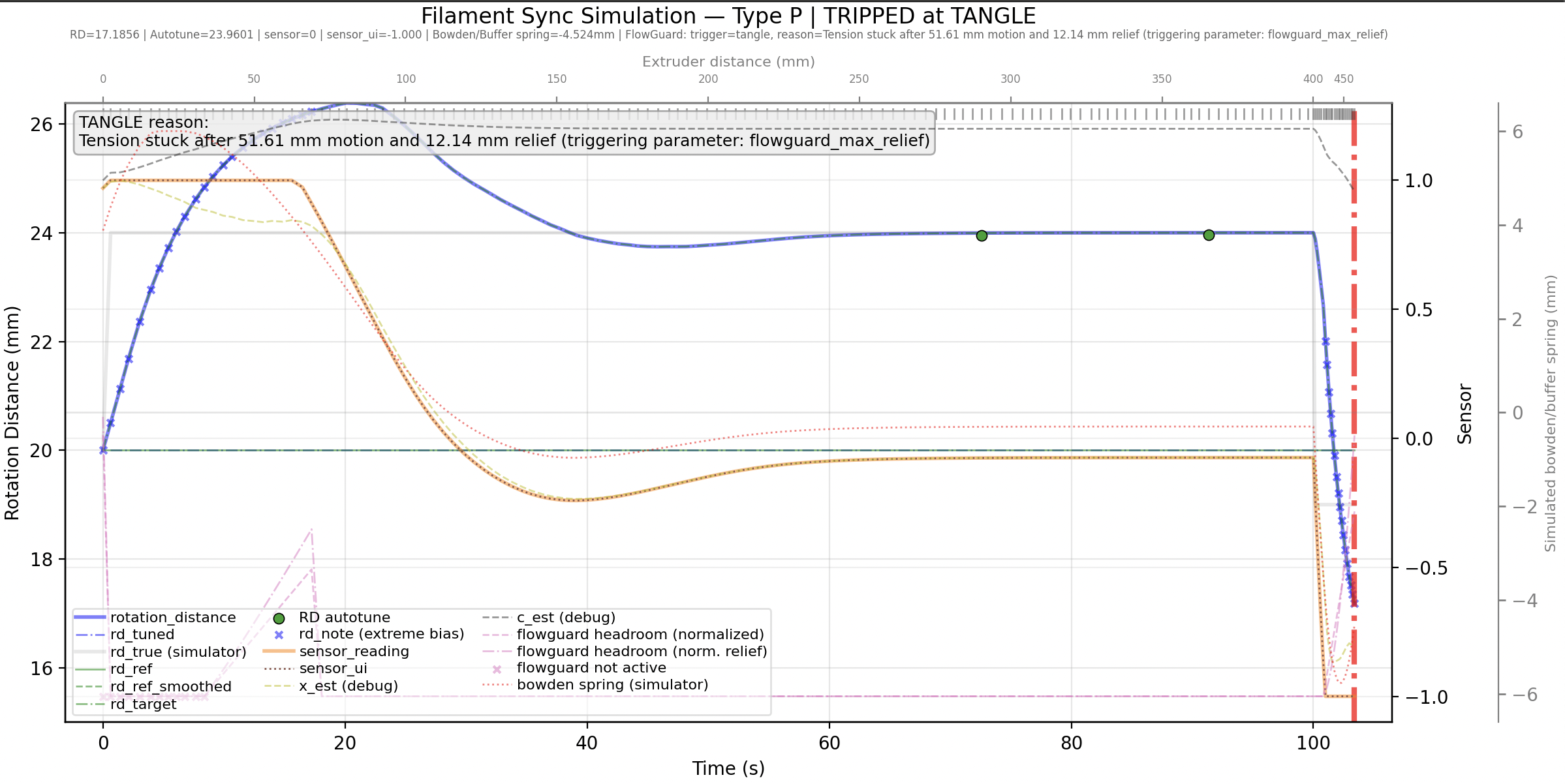 Simulated FlowGuard telemetry tripping a tangle on a Type-P sensor, annotated with the trigger reason and triggering parameter