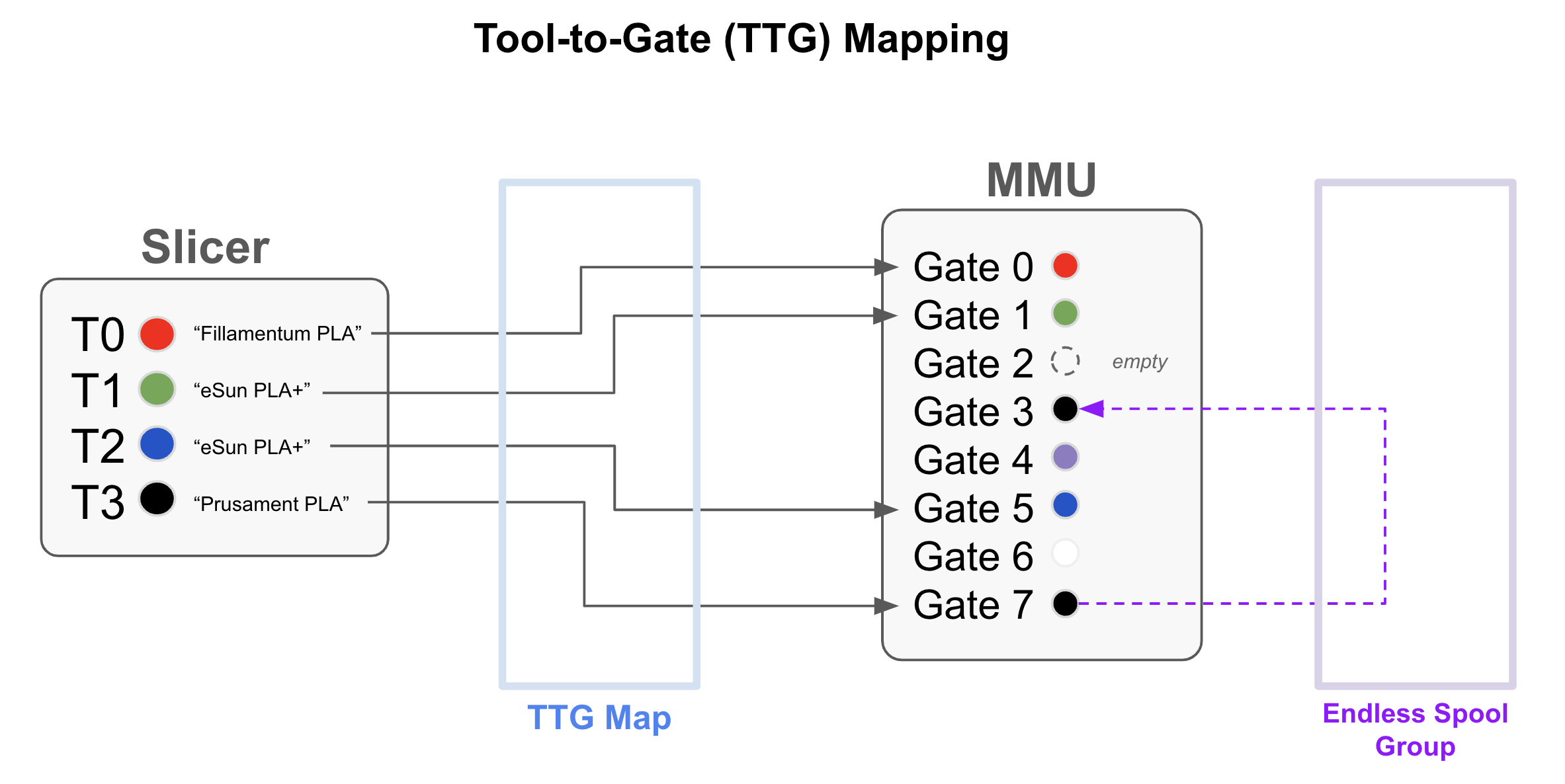 Diagram: a slicer's 4 tool colors mapped through the TTG map onto an 8-gate MMU, with two gates of the same color grouped into an EndlessSpool group