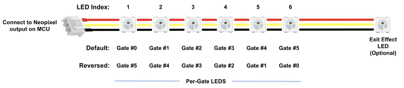 LED wiring diagram: a chain of indexed LEDs mapped to gates in default and reversed order, with per-gate LEDs and an optional exit-effect LED called out