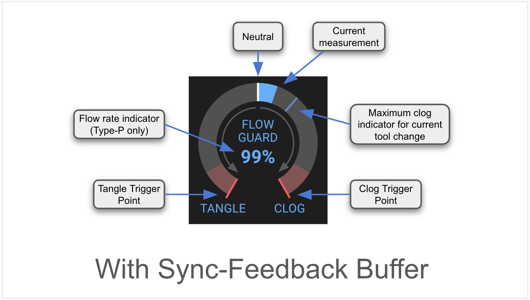 Mainsail/Fluidd FlowGuard meter for a sync-feedback-equipped unit, with callouts for the neutral point, current measurement, flow rate, and the tangle/clog trigger points