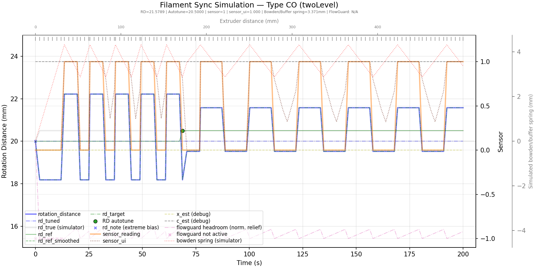 Simulated AutoTune convergence with a Type-CO switch sensor: the gear rotation distance oscillates in decreasing swings around the correct value as AutoTune converges