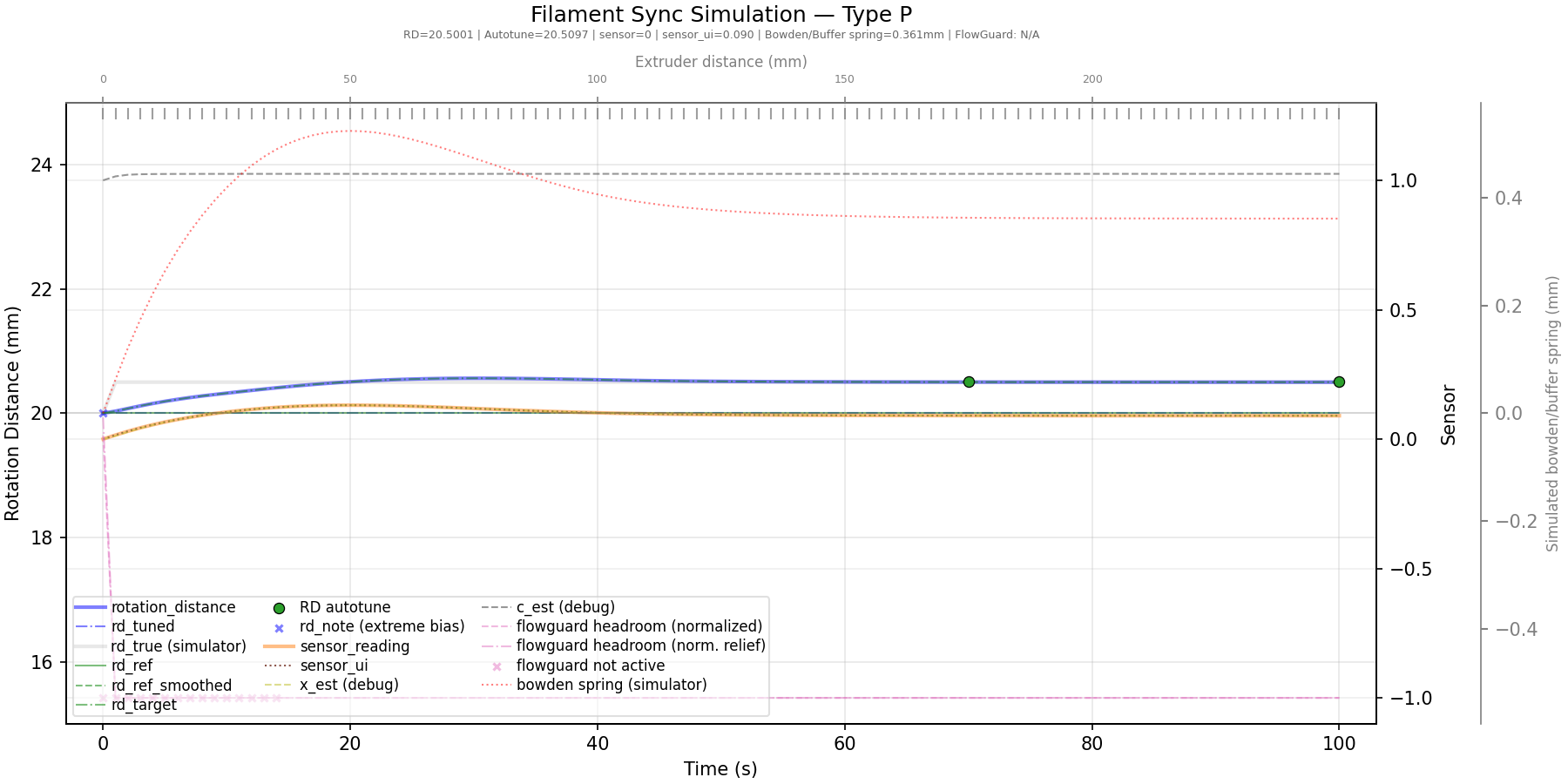 Simulated AutoTune convergence with a Type-P proportional sensor: the gear rotation distance converges smoothly on the correct value with no oscillation