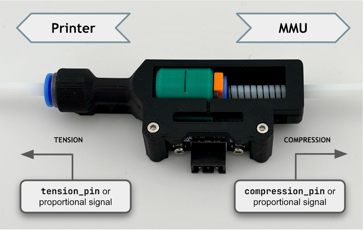 A tension/compression buffer mechanism between the MMU and the printer, with a tension switch on the printer side and a compression switch on the MMU side