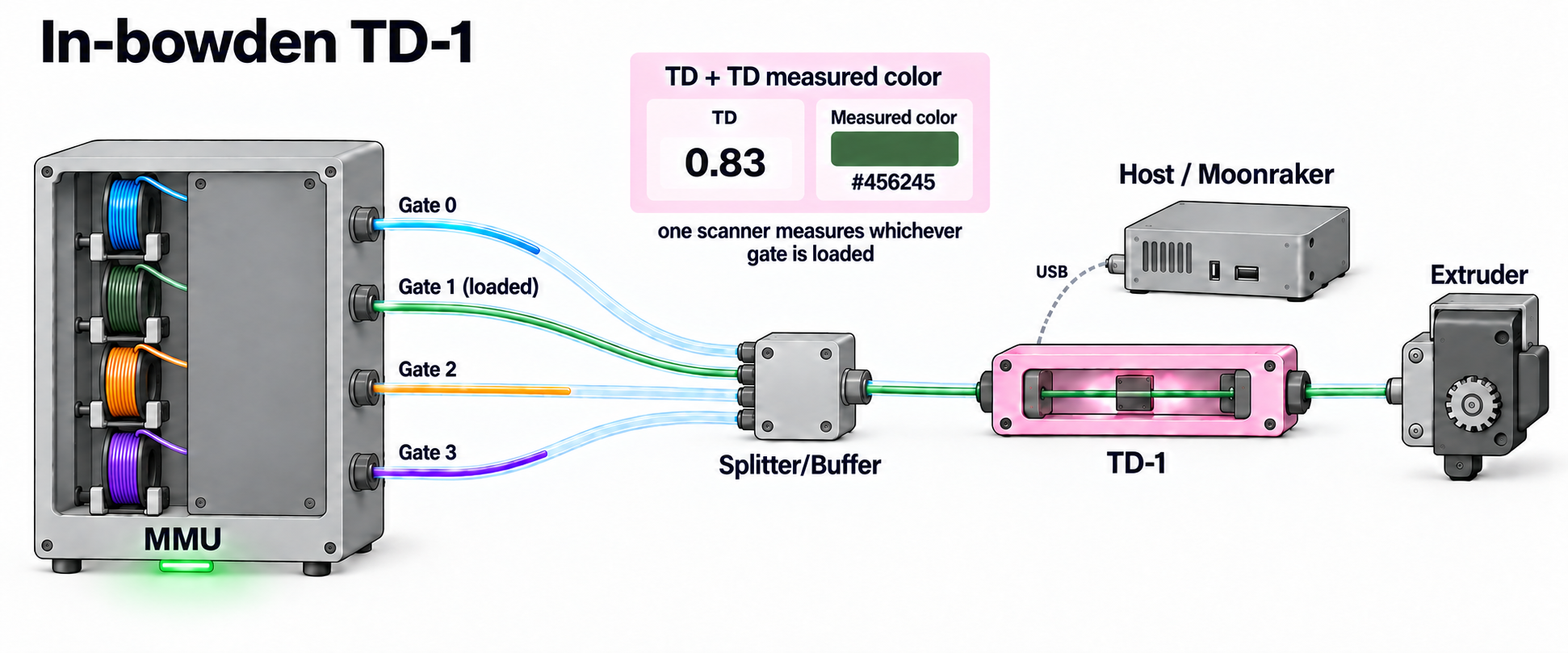 Four MMU gate tubes meet at a Splitter/Buffer, followed by one TD-1 connected to Host / Moonraker by USB; Gate 1's green filament is loaded through the scanner to the extruder, measuring TD 0.83 and color #456245