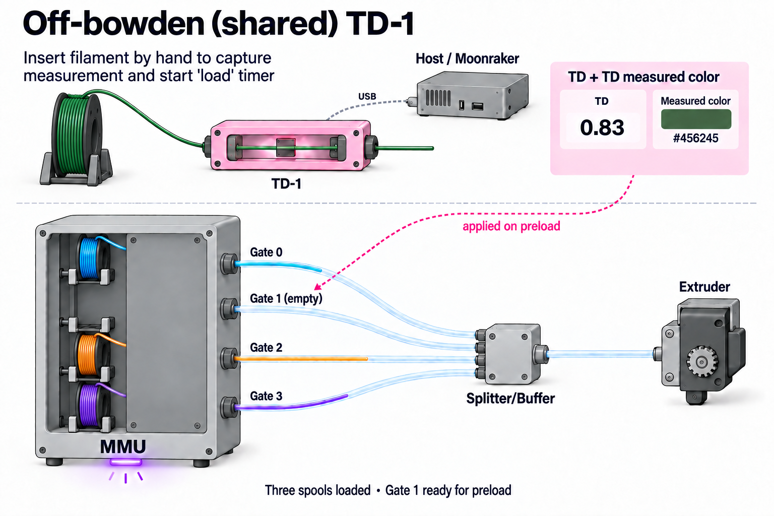 Green filament unwinds from the rim of a bench spool through a standalone TD-1, reporting TD 0.83 and color #456245; the preload arrow points to empty Gate 1, beside blue, orange and purple spools in the MMU, with four bowden tubes leading to a splitter and one to the extruder