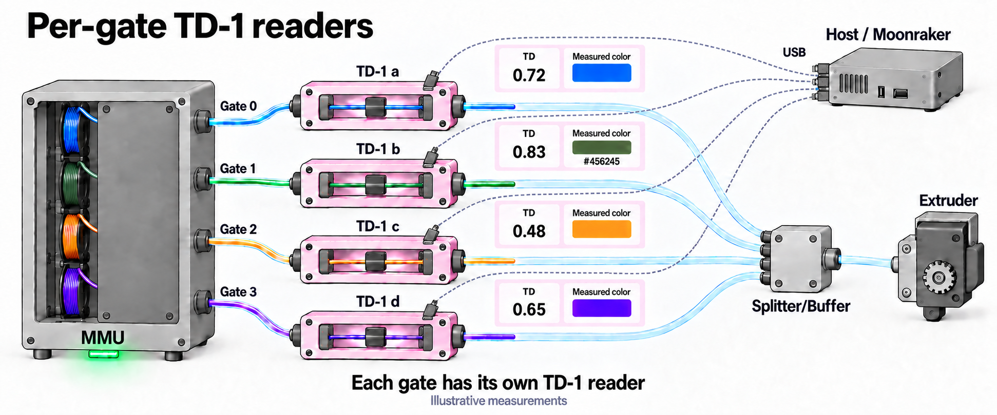 Four MMU gates feed TD-1 readers a, b, c and d before the Splitter/Buffer, with each filament ending just beyond its reader and a separate TD and color window; all readers connect to Host / Moonraker by USB